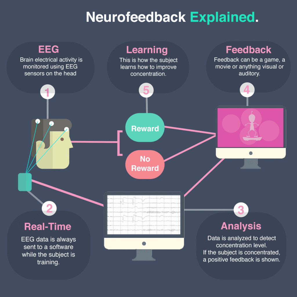 Infographic explaining how neurofeedback works